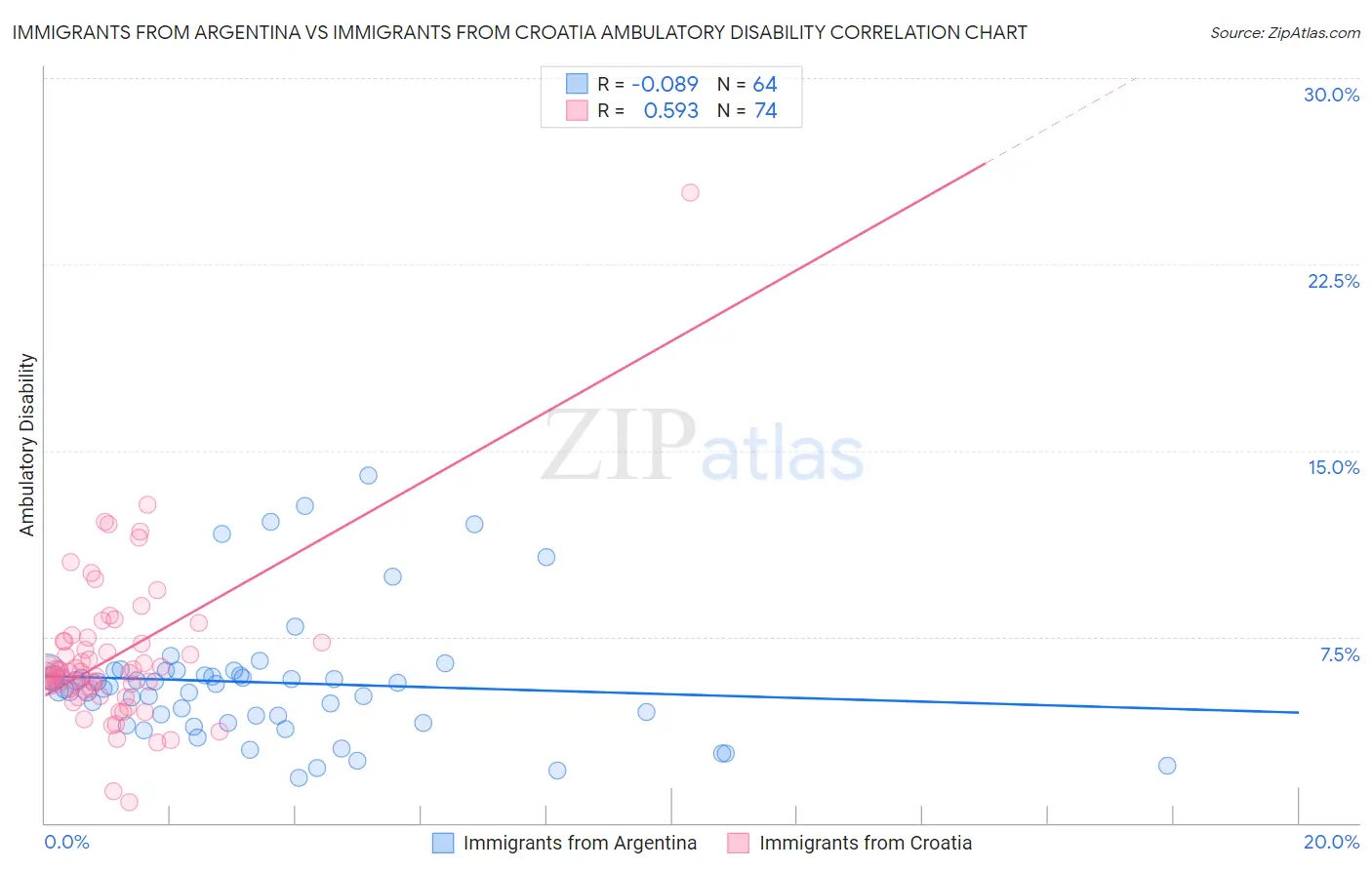 Immigrants from Argentina vs Immigrants from Croatia Ambulatory Disability