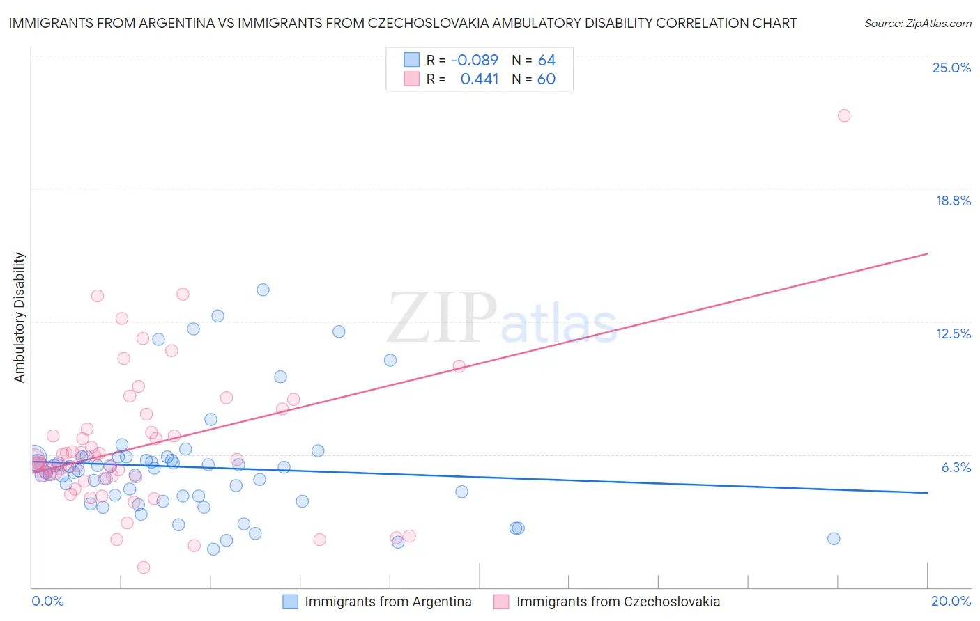 Immigrants from Argentina vs Immigrants from Czechoslovakia Ambulatory Disability