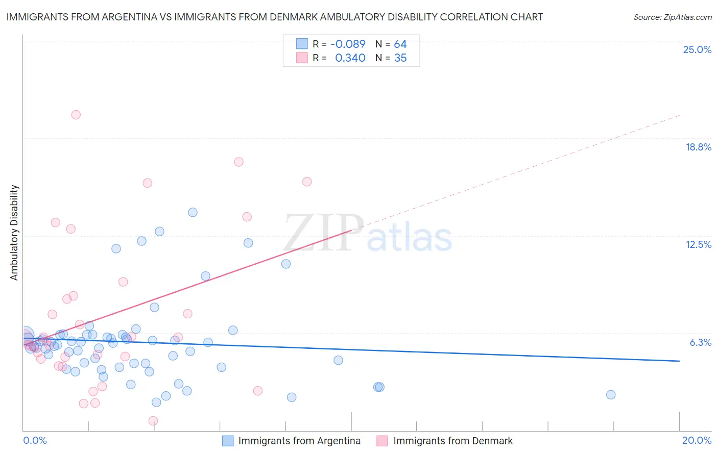 Immigrants from Argentina vs Immigrants from Denmark Ambulatory Disability