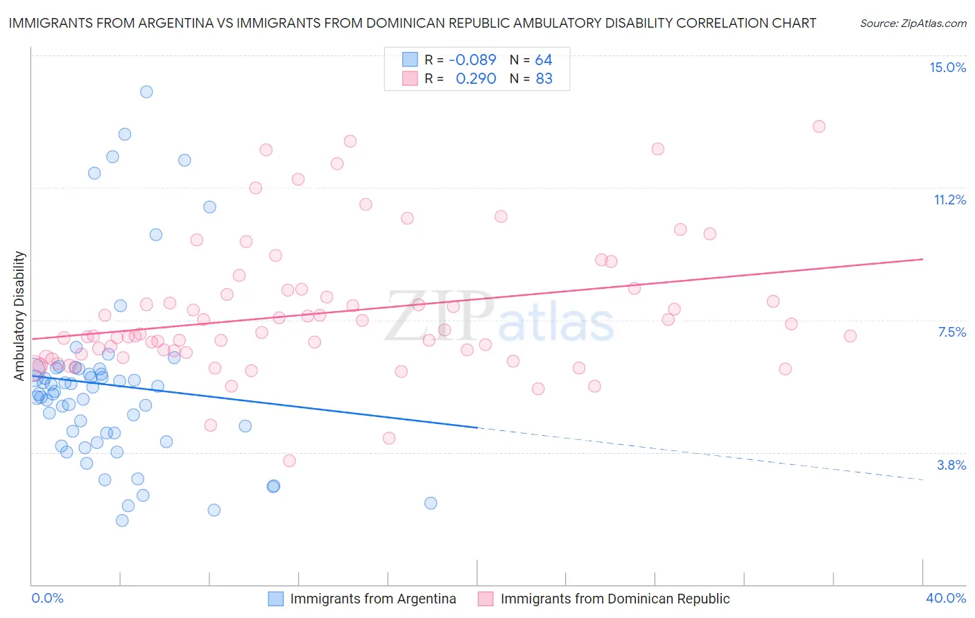 Immigrants from Argentina vs Immigrants from Dominican Republic Ambulatory Disability