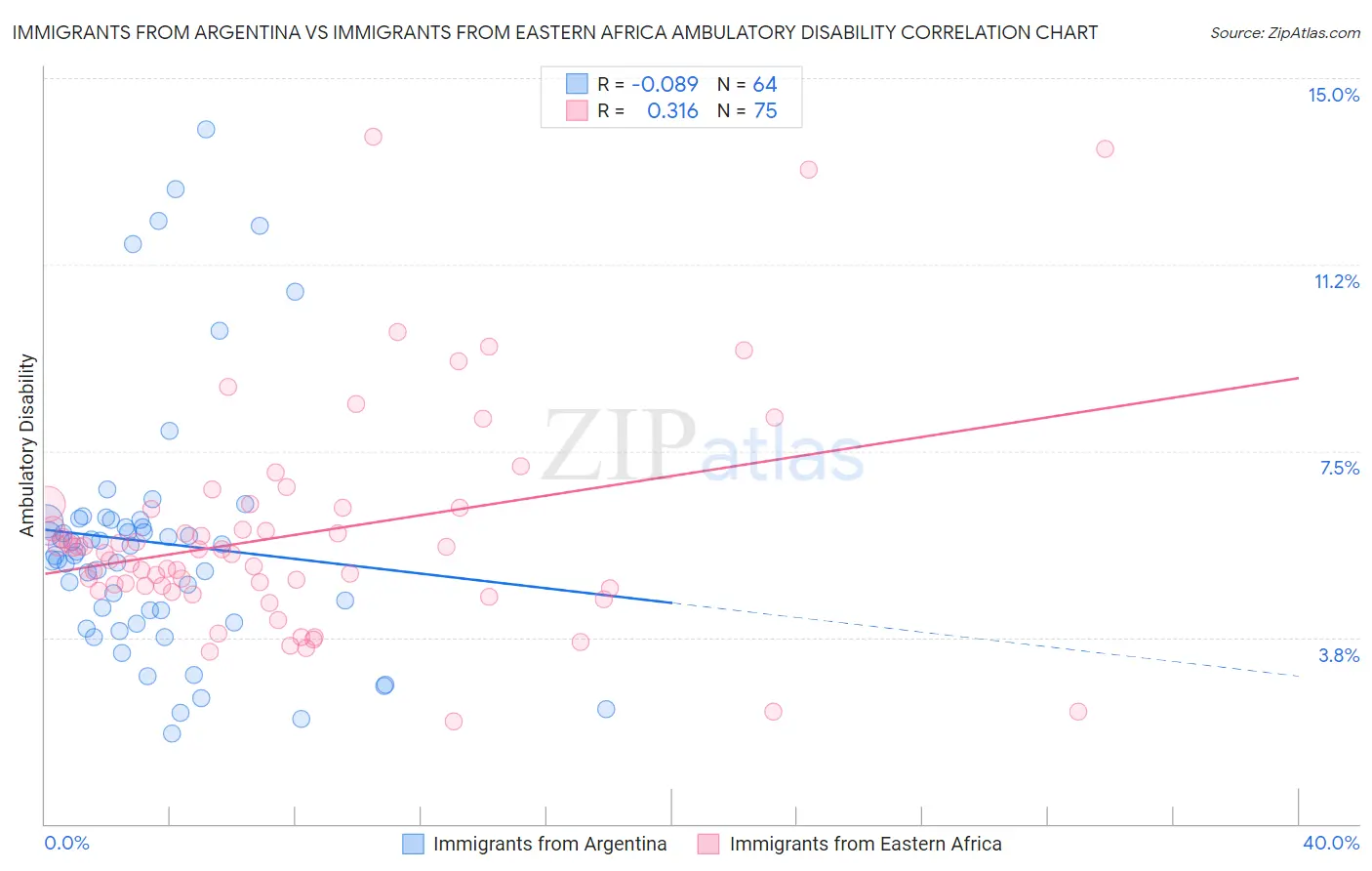 Immigrants from Argentina vs Immigrants from Eastern Africa Ambulatory Disability