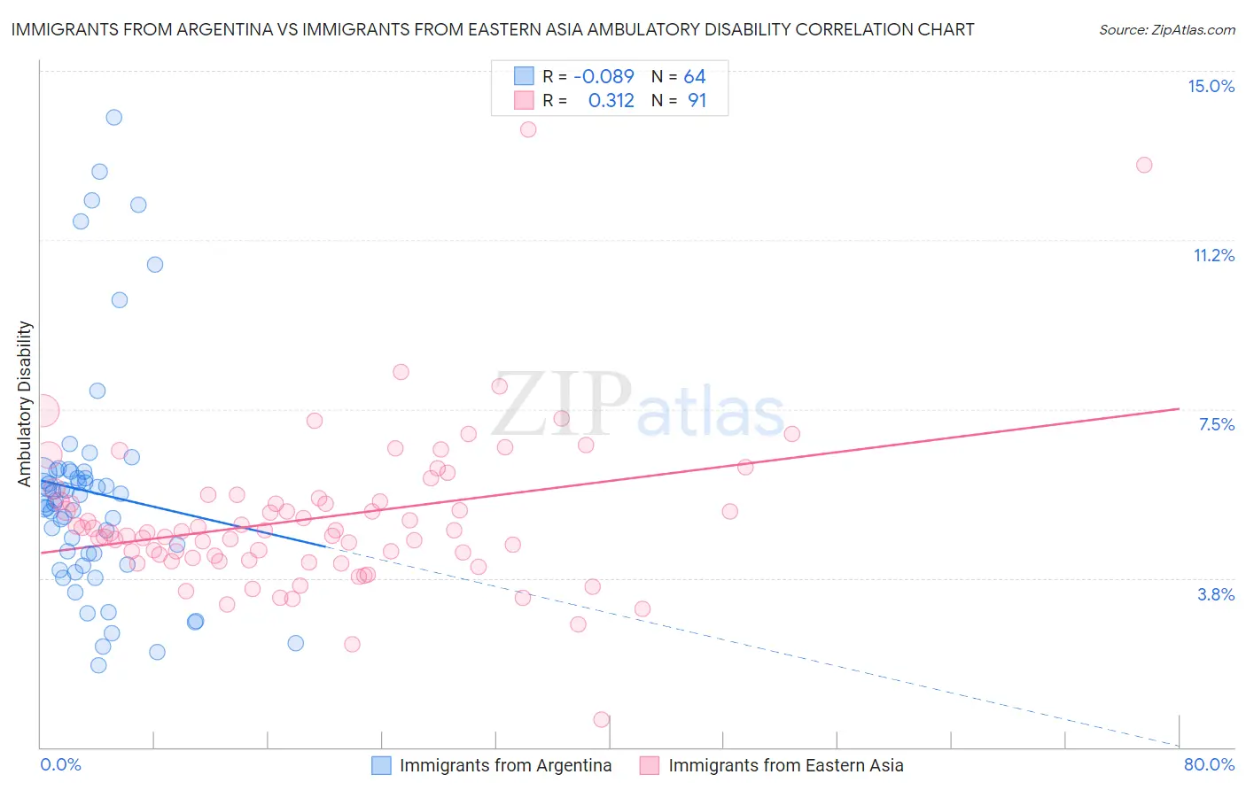 Immigrants from Argentina vs Immigrants from Eastern Asia Ambulatory Disability