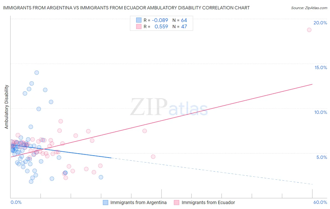 Immigrants from Argentina vs Immigrants from Ecuador Ambulatory Disability