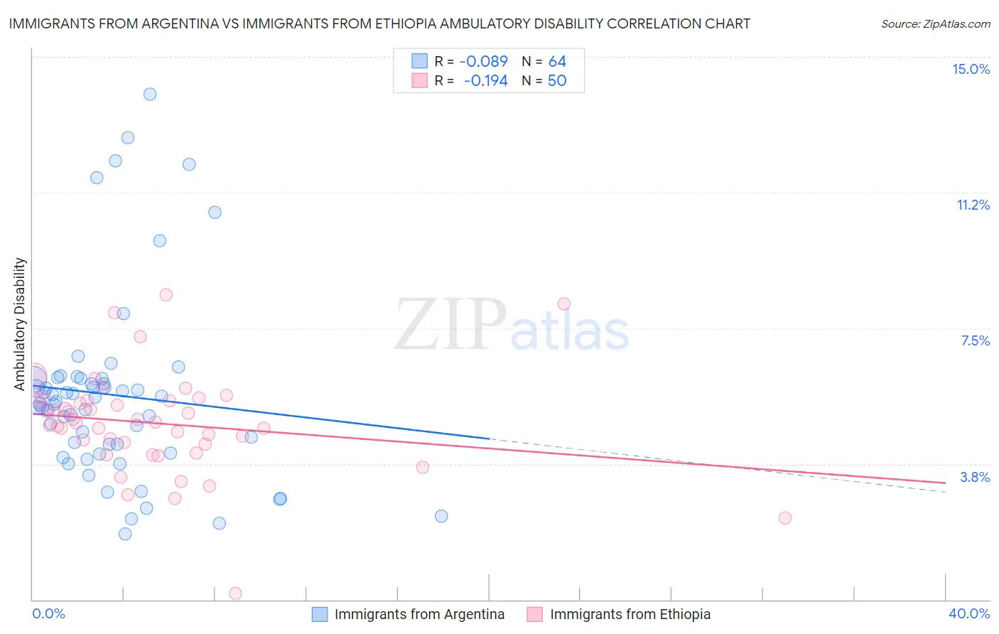 Immigrants from Argentina vs Immigrants from Ethiopia Ambulatory Disability