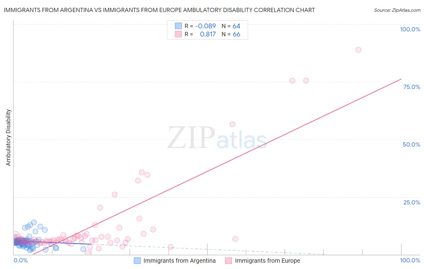 Immigrants from Argentina vs Immigrants from Europe Ambulatory Disability