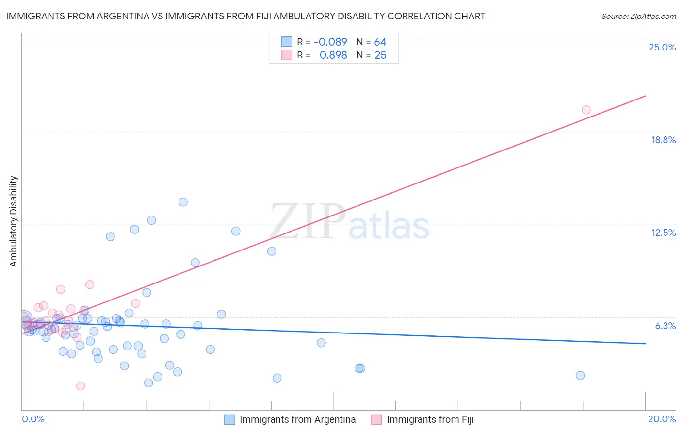 Immigrants from Argentina vs Immigrants from Fiji Ambulatory Disability