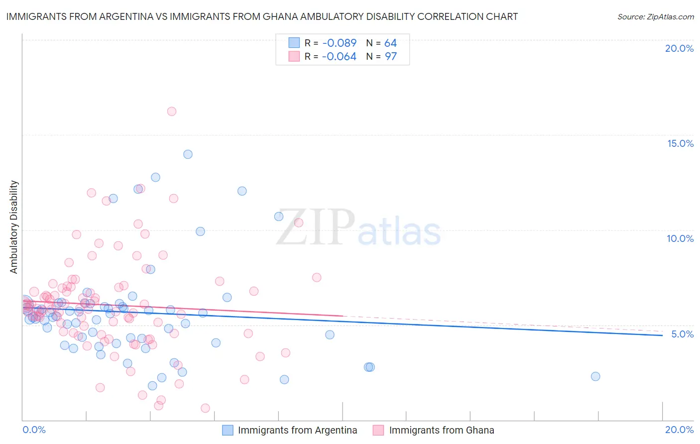 Immigrants from Argentina vs Immigrants from Ghana Ambulatory Disability