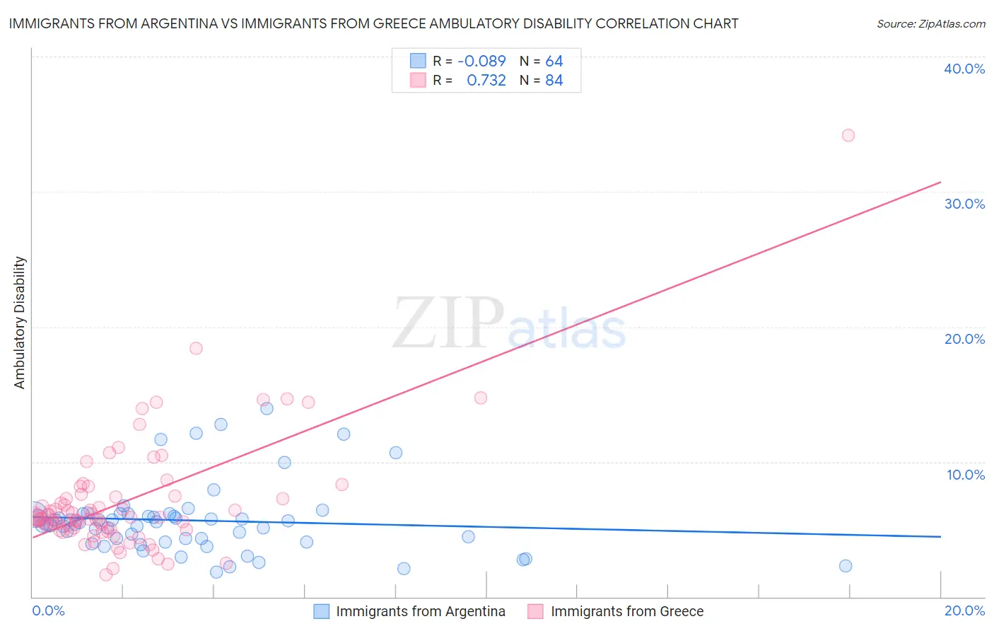 Immigrants from Argentina vs Immigrants from Greece Ambulatory Disability