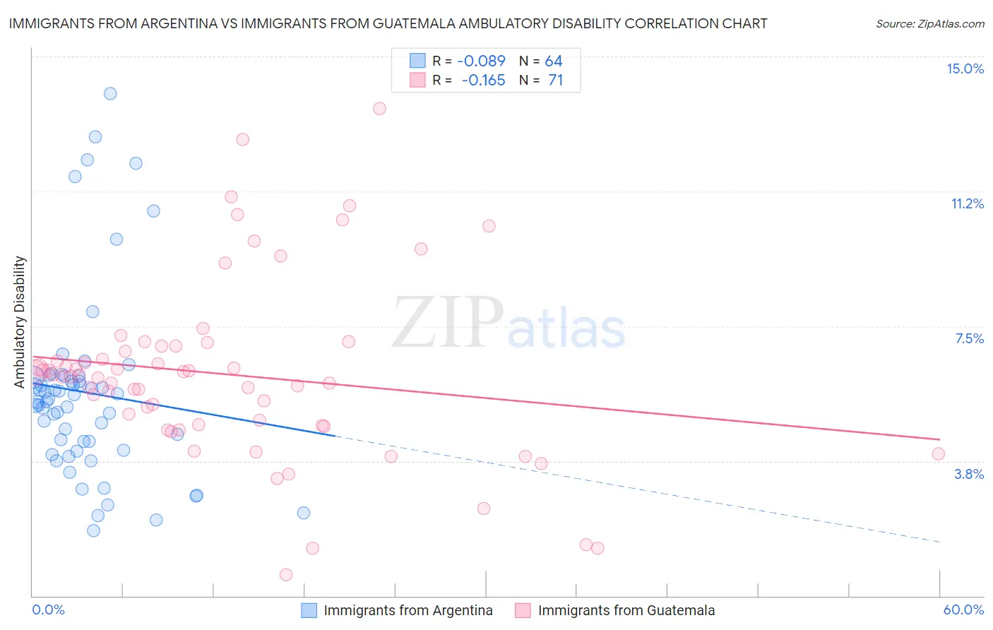 Immigrants from Argentina vs Immigrants from Guatemala Ambulatory Disability