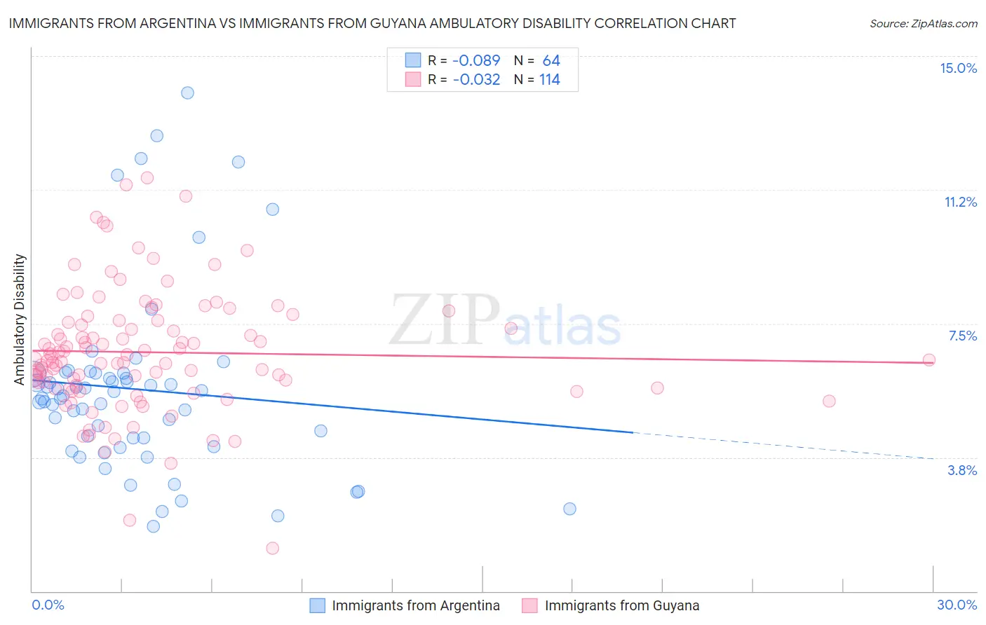 Immigrants from Argentina vs Immigrants from Guyana Ambulatory Disability
