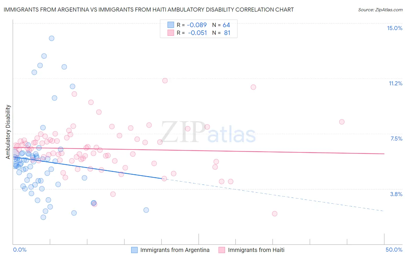 Immigrants from Argentina vs Immigrants from Haiti Ambulatory Disability