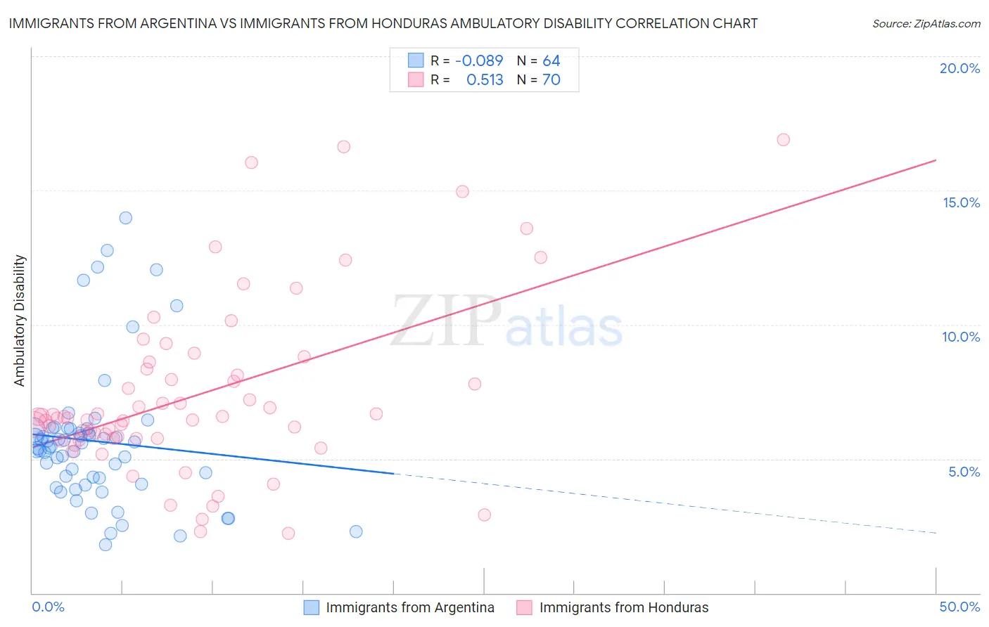 Immigrants from Argentina vs Immigrants from Honduras Ambulatory Disability