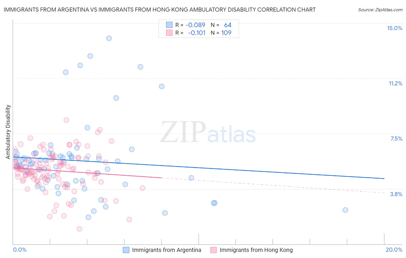 Immigrants from Argentina vs Immigrants from Hong Kong Ambulatory Disability