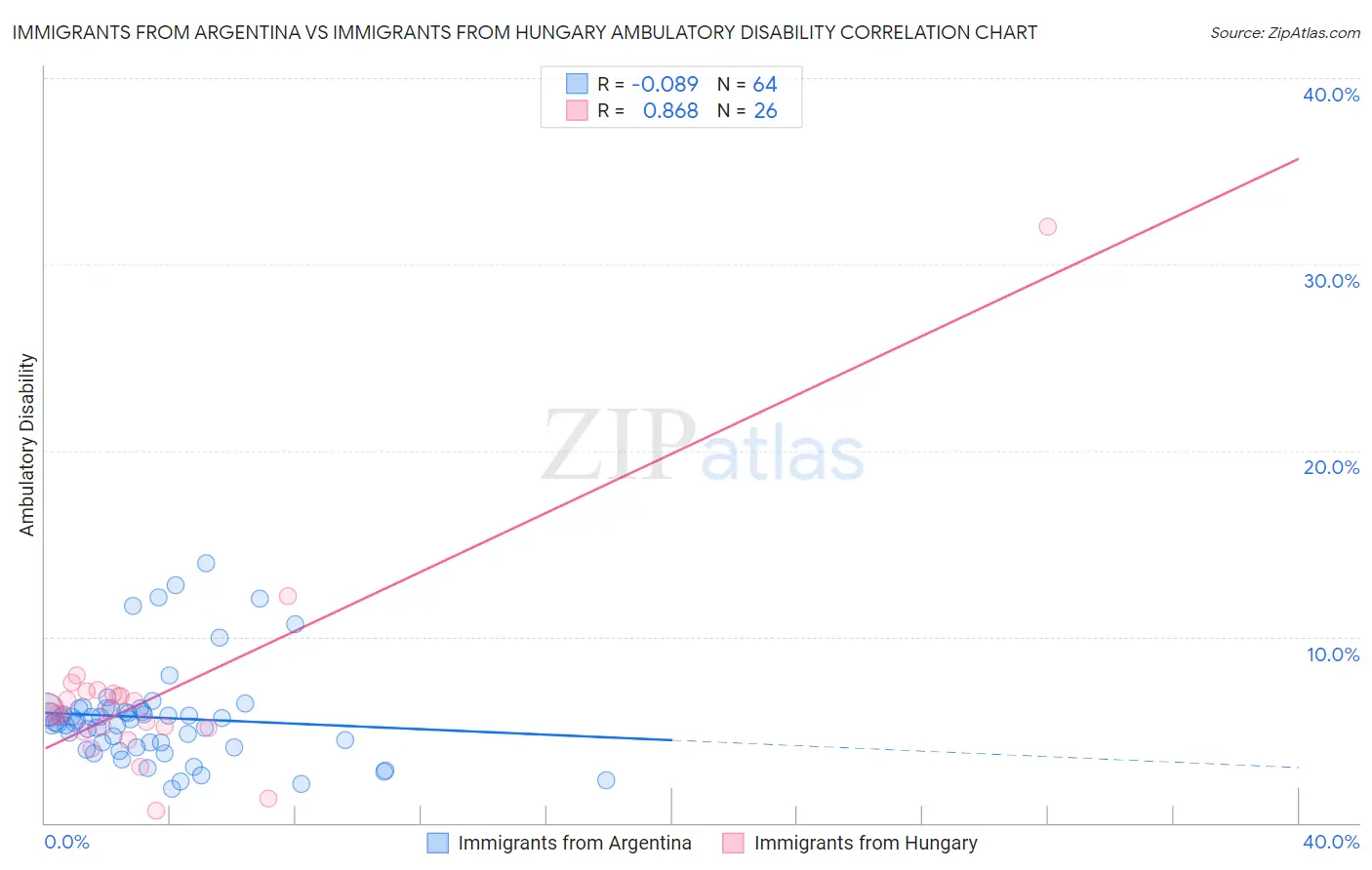 Immigrants from Argentina vs Immigrants from Hungary Ambulatory Disability