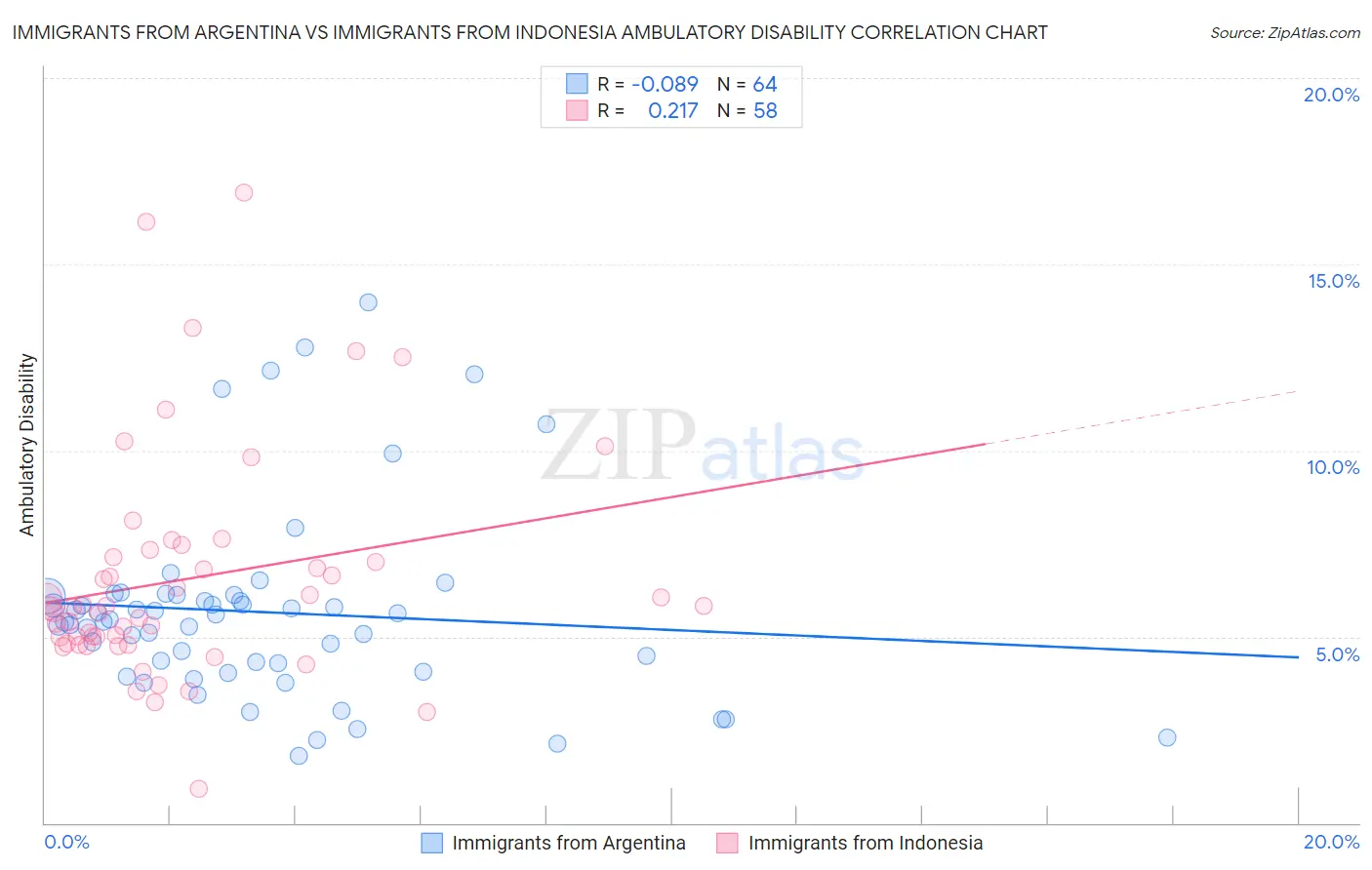 Immigrants from Argentina vs Immigrants from Indonesia Ambulatory Disability