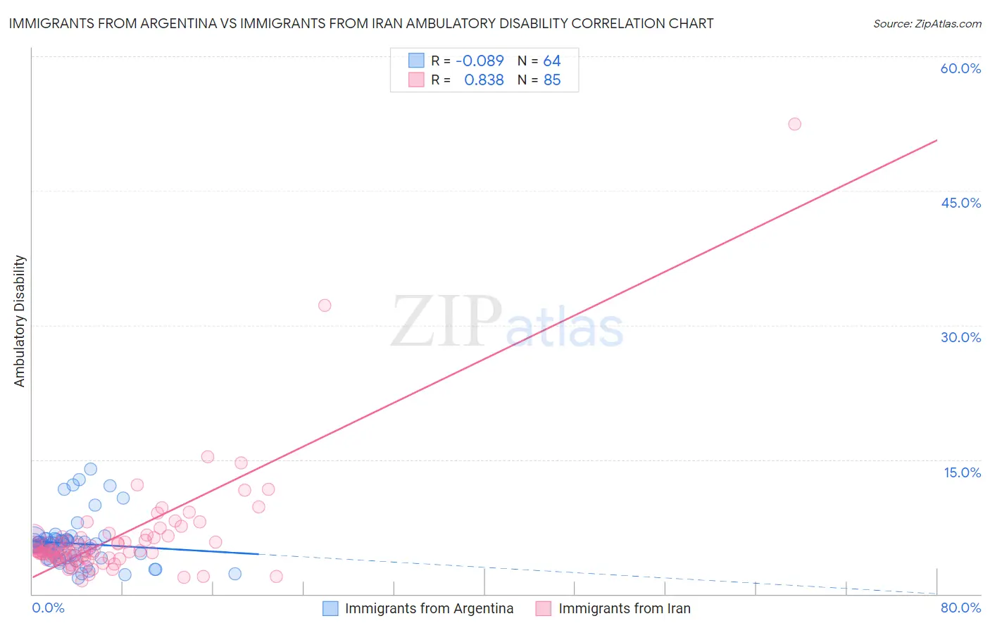 Immigrants from Argentina vs Immigrants from Iran Ambulatory Disability