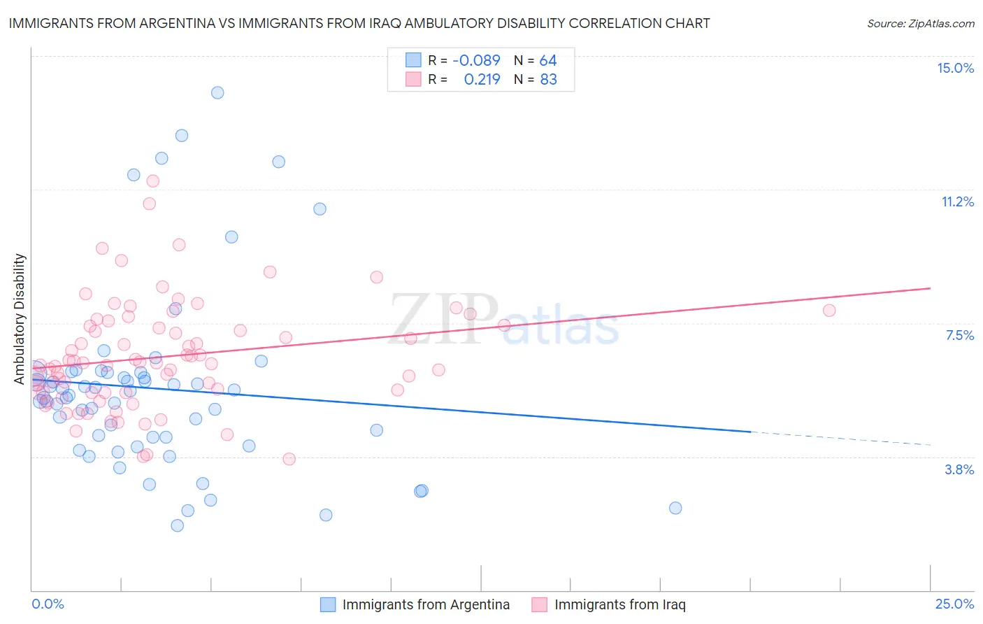 Immigrants from Argentina vs Immigrants from Iraq Ambulatory Disability
