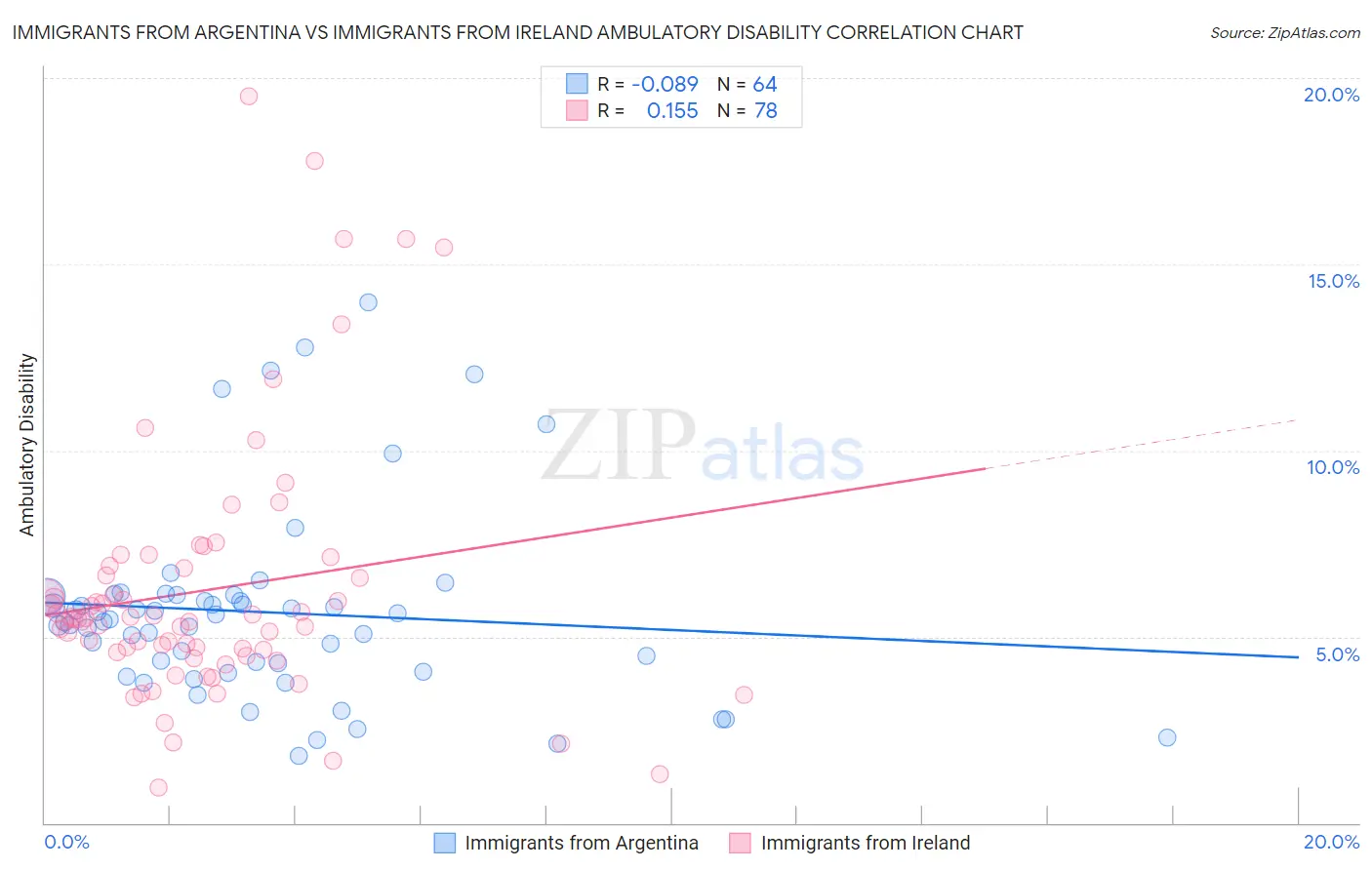 Immigrants from Argentina vs Immigrants from Ireland Ambulatory Disability