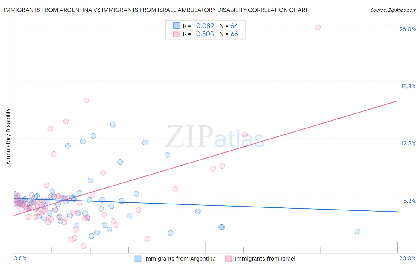 Immigrants from Argentina vs Immigrants from Israel Ambulatory Disability