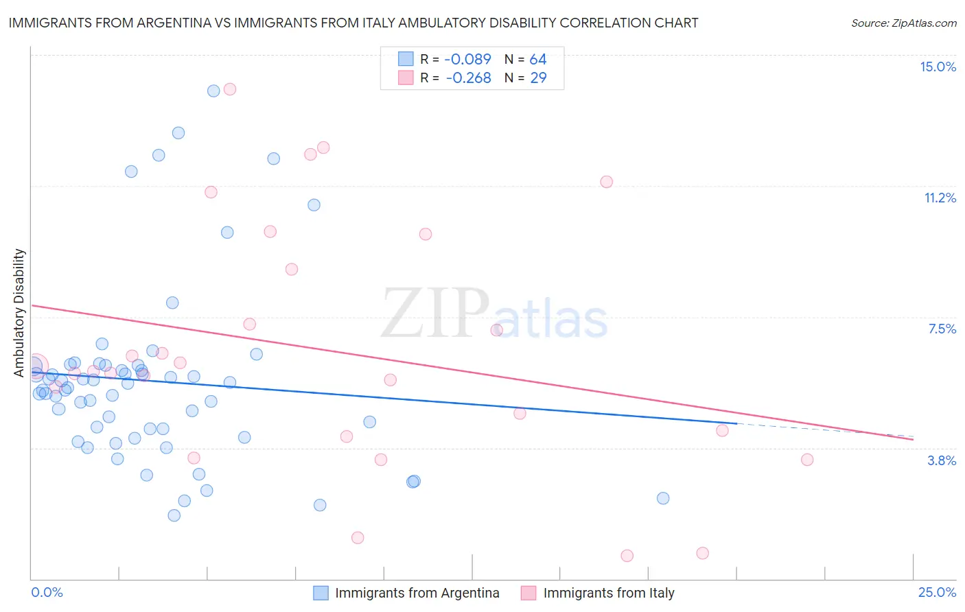 Immigrants from Argentina vs Immigrants from Italy Ambulatory Disability