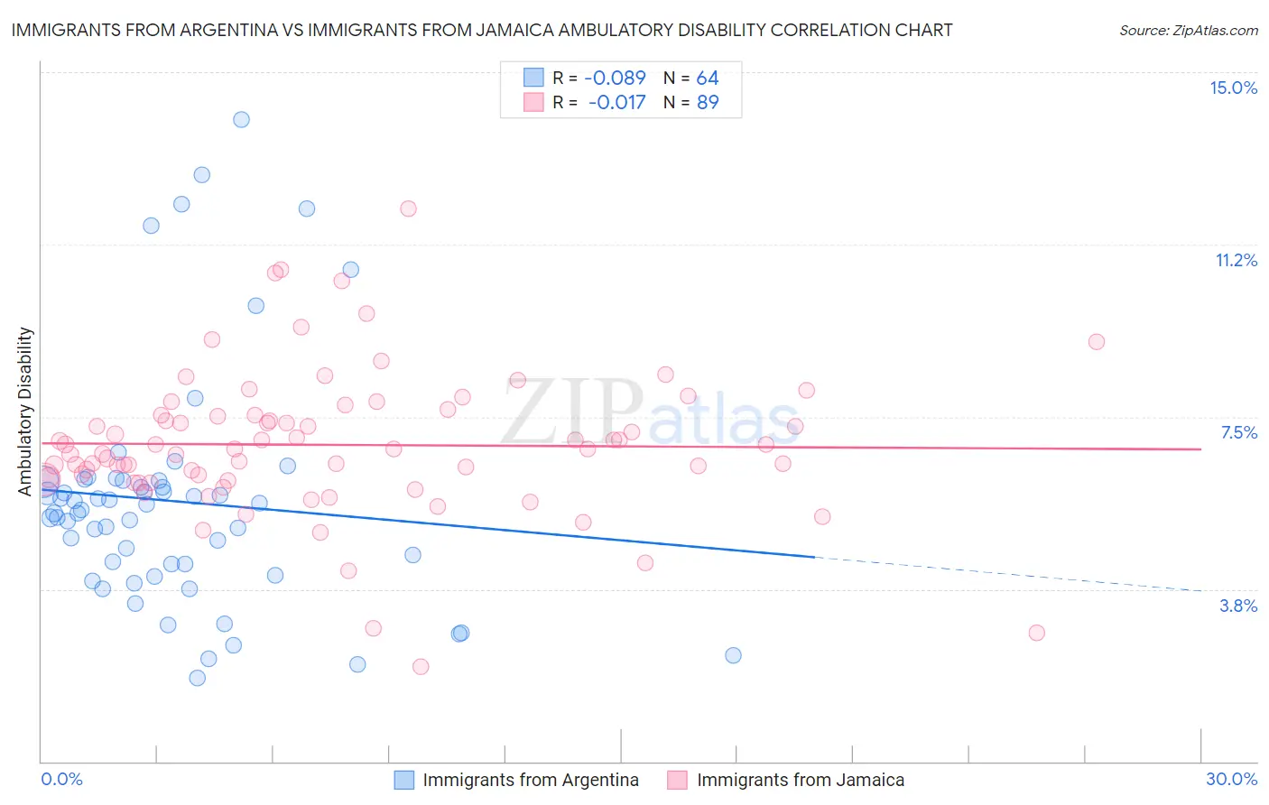 Immigrants from Argentina vs Immigrants from Jamaica Ambulatory Disability