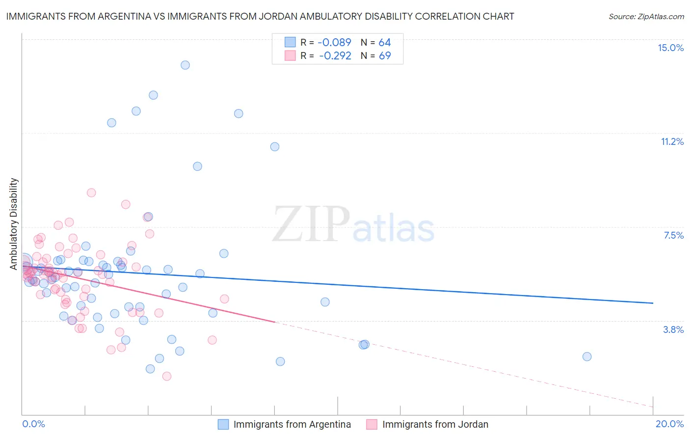 Immigrants from Argentina vs Immigrants from Jordan Ambulatory Disability