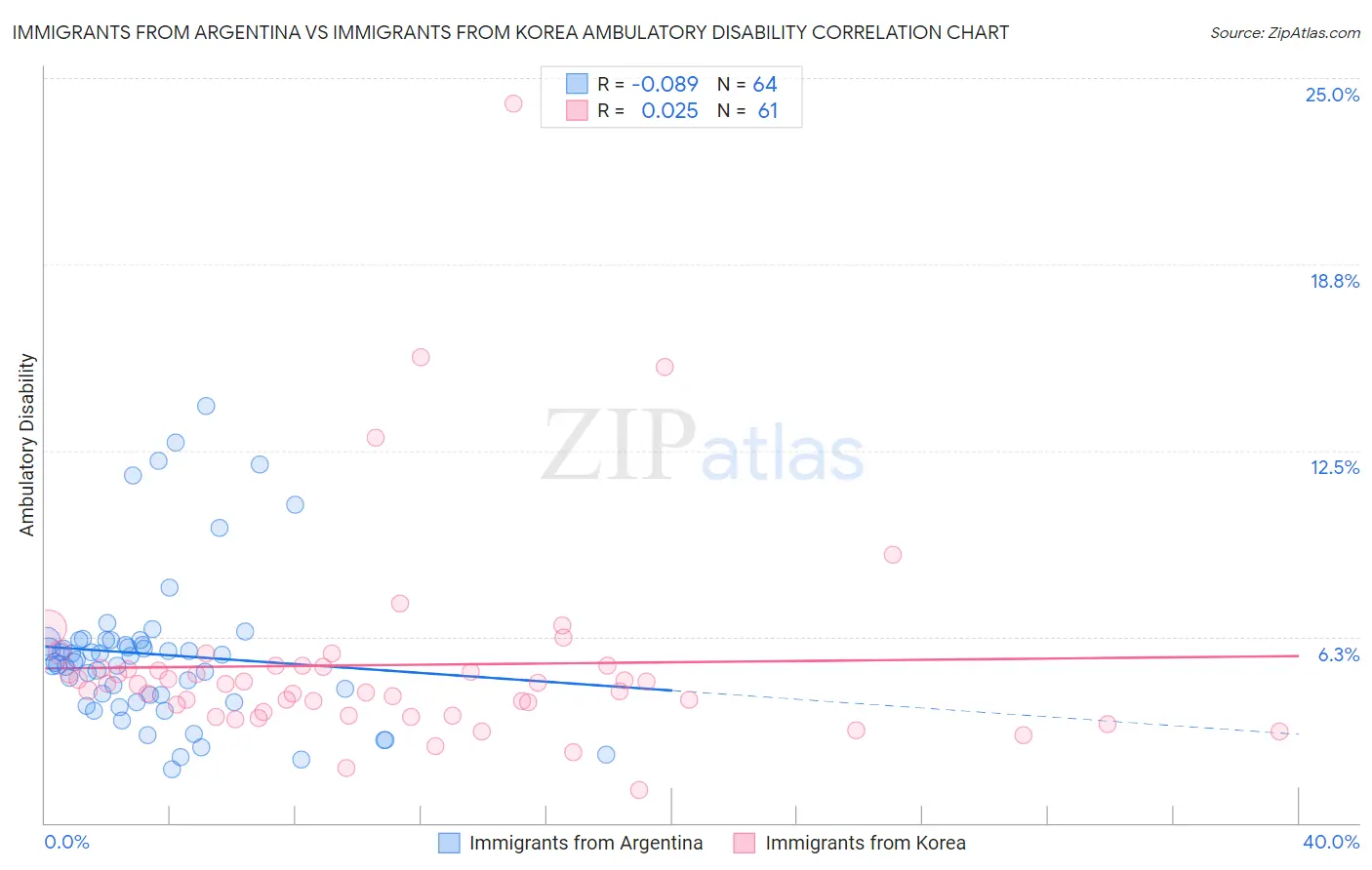 Immigrants from Argentina vs Immigrants from Korea Ambulatory Disability