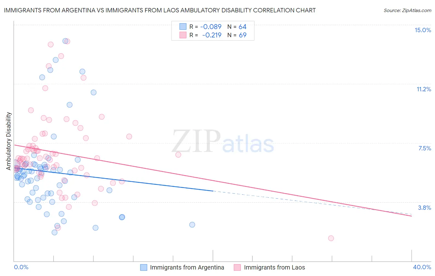 Immigrants from Argentina vs Immigrants from Laos Ambulatory Disability