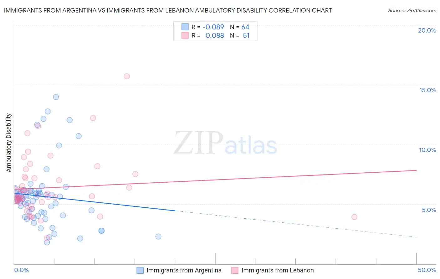 Immigrants from Argentina vs Immigrants from Lebanon Ambulatory Disability