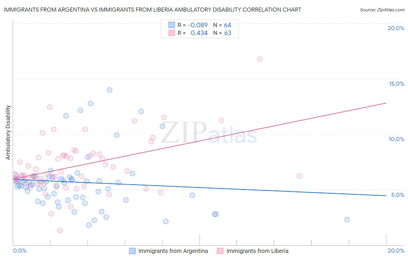 Immigrants from Argentina vs Immigrants from Liberia Ambulatory Disability