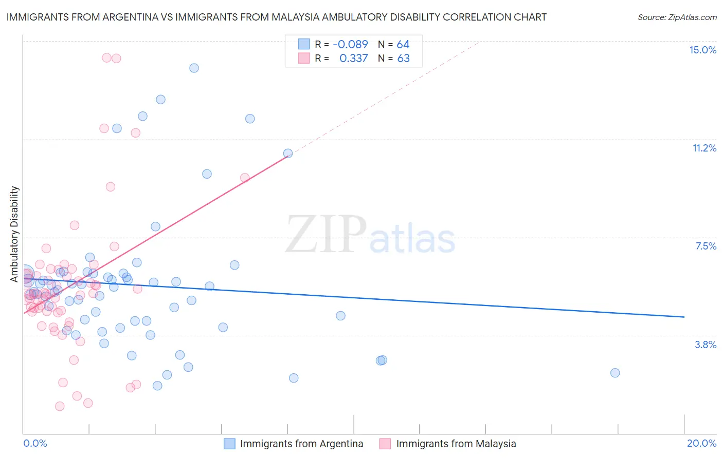 Immigrants from Argentina vs Immigrants from Malaysia Ambulatory Disability