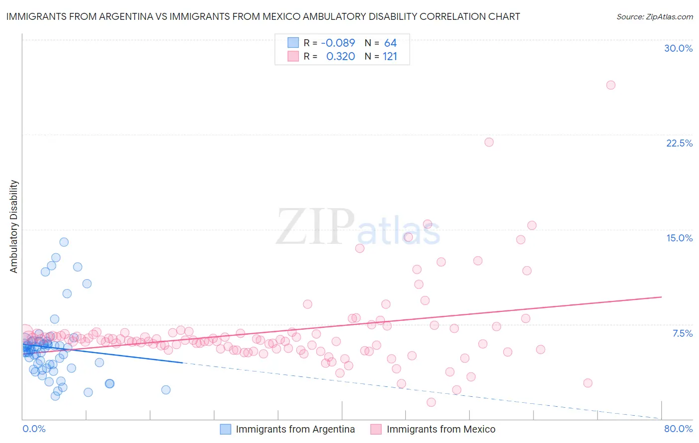 Immigrants from Argentina vs Immigrants from Mexico Ambulatory Disability