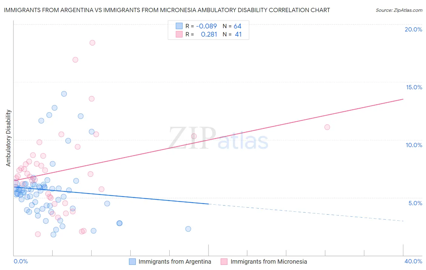 Immigrants from Argentina vs Immigrants from Micronesia Ambulatory Disability