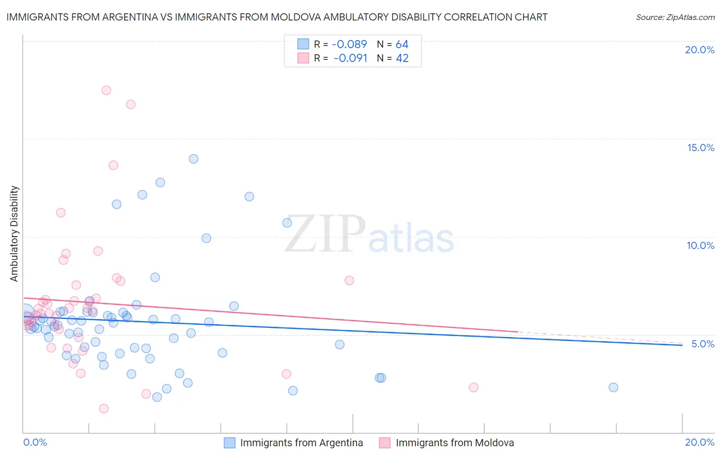 Immigrants from Argentina vs Immigrants from Moldova Ambulatory Disability