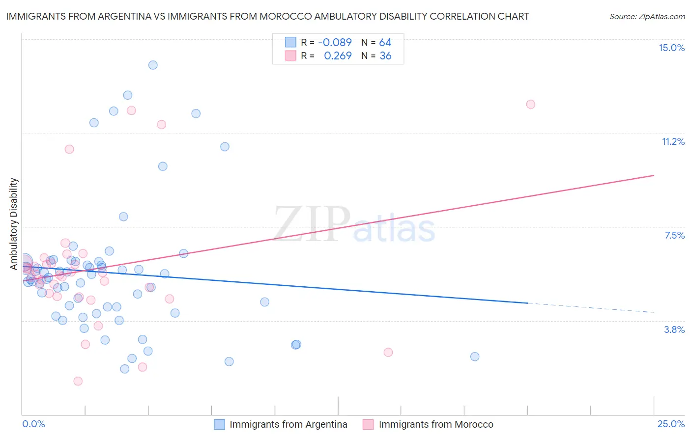 Immigrants from Argentina vs Immigrants from Morocco Ambulatory Disability
