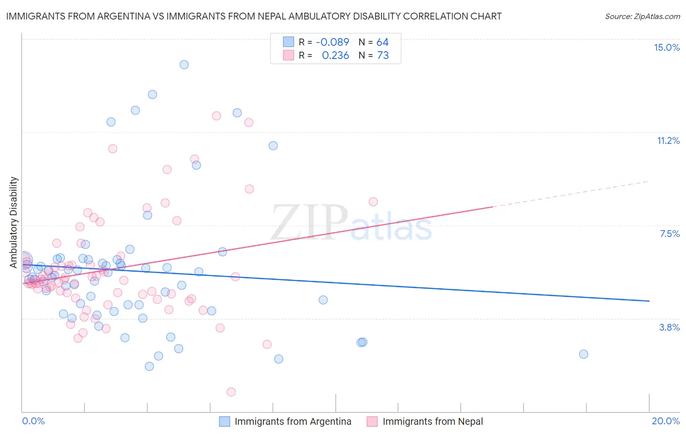 Immigrants from Argentina vs Immigrants from Nepal Ambulatory Disability
