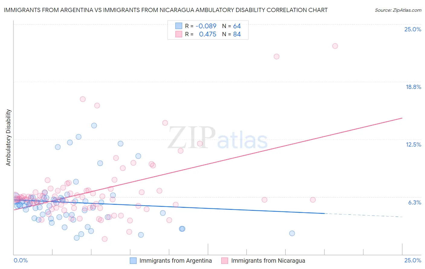 Immigrants from Argentina vs Immigrants from Nicaragua Ambulatory Disability