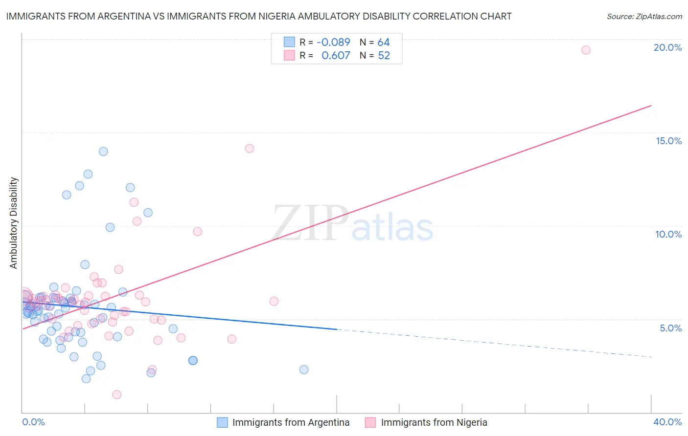 Immigrants from Argentina vs Immigrants from Nigeria Ambulatory Disability