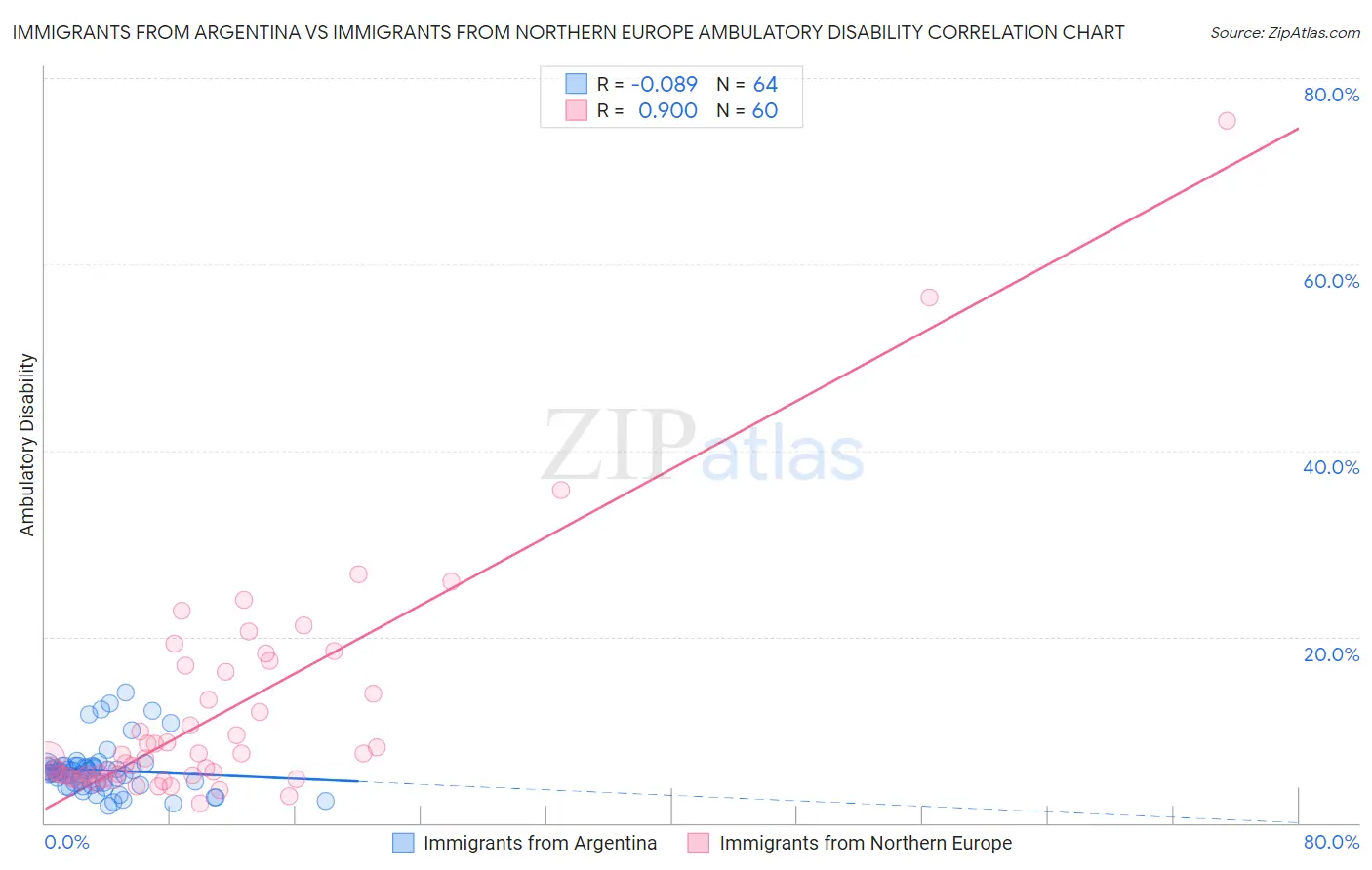 Immigrants from Argentina vs Immigrants from Northern Europe Ambulatory Disability