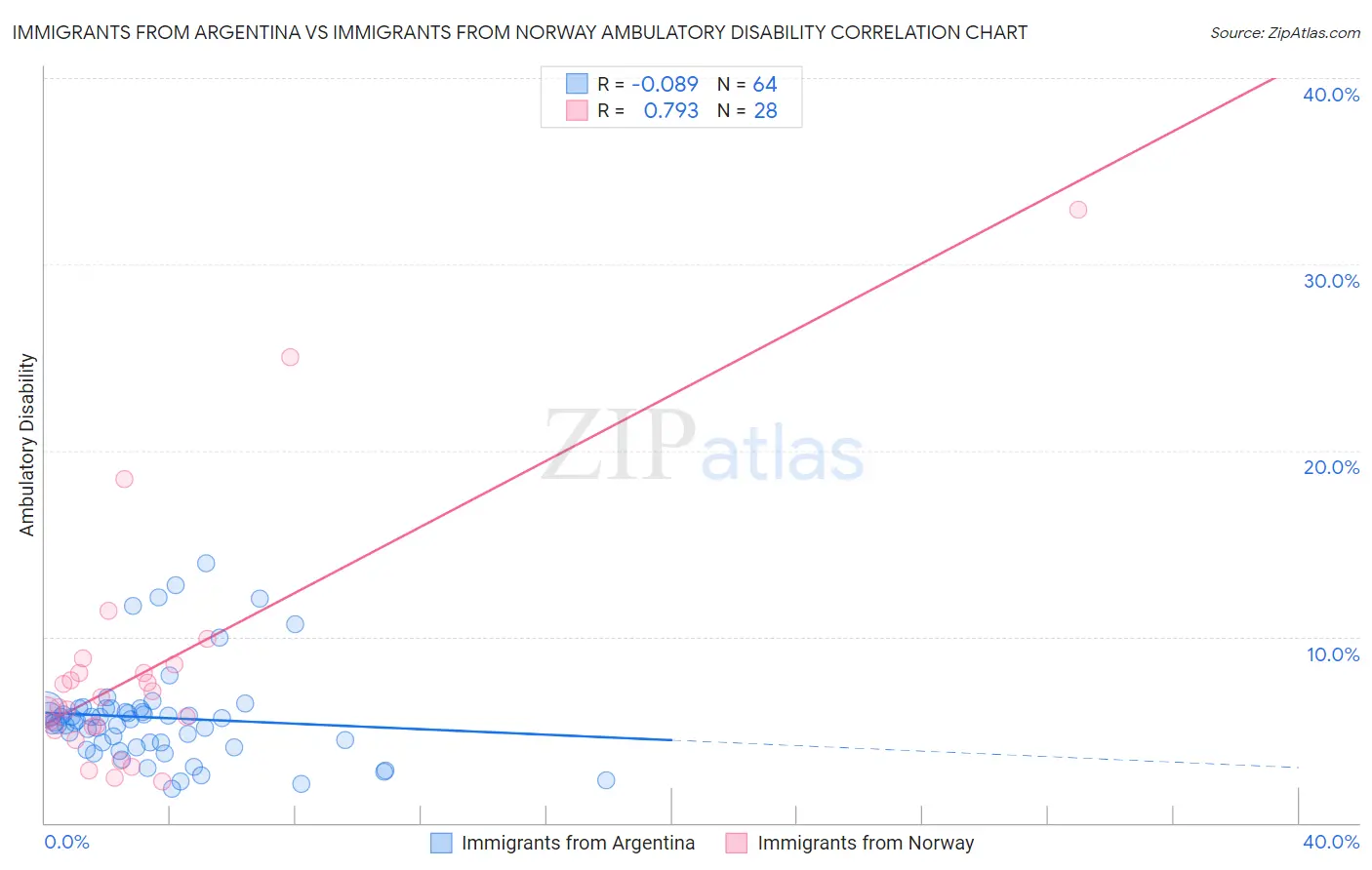 Immigrants from Argentina vs Immigrants from Norway Ambulatory Disability