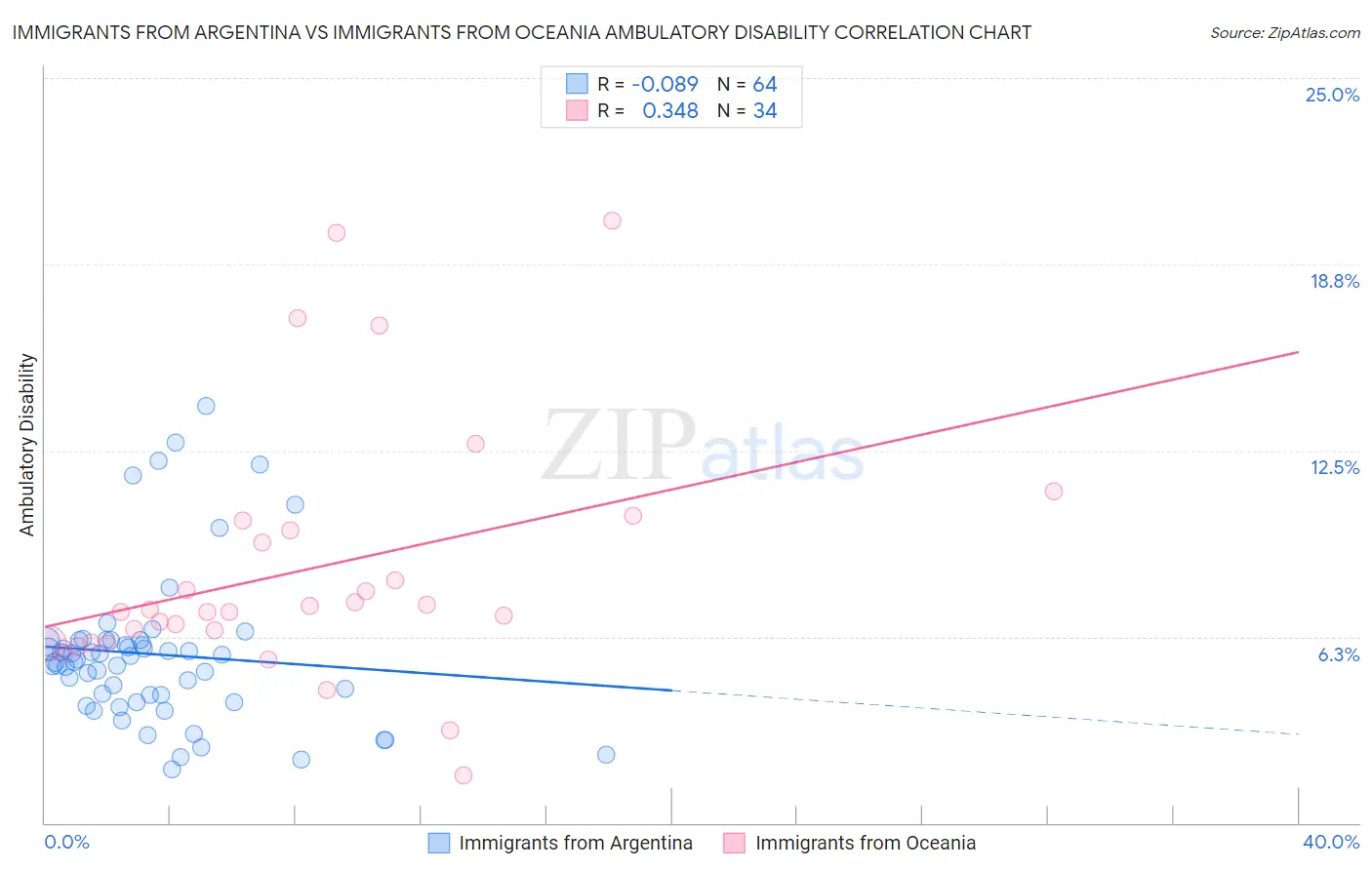 Immigrants from Argentina vs Immigrants from Oceania Ambulatory Disability