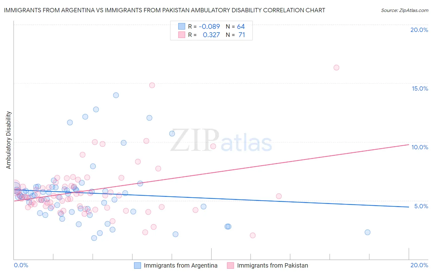 Immigrants from Argentina vs Immigrants from Pakistan Ambulatory Disability