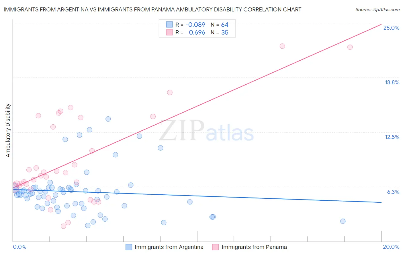 Immigrants from Argentina vs Immigrants from Panama Ambulatory Disability