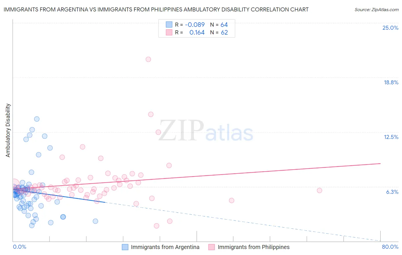 Immigrants from Argentina vs Immigrants from Philippines Ambulatory Disability