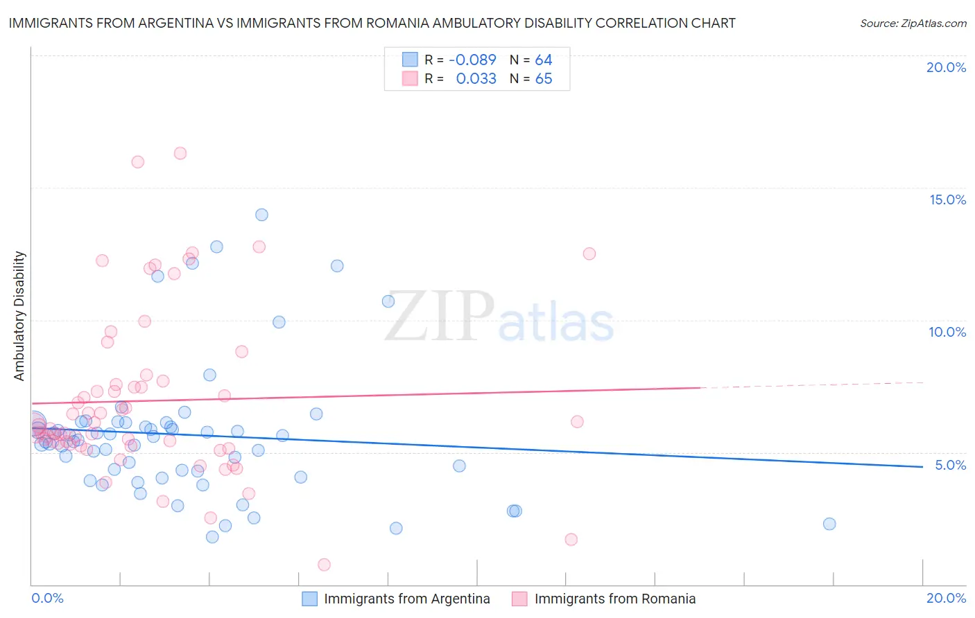 Immigrants from Argentina vs Immigrants from Romania Ambulatory Disability