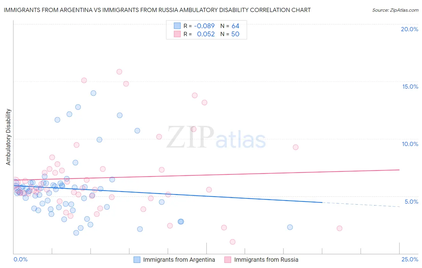 Immigrants from Argentina vs Immigrants from Russia Ambulatory Disability