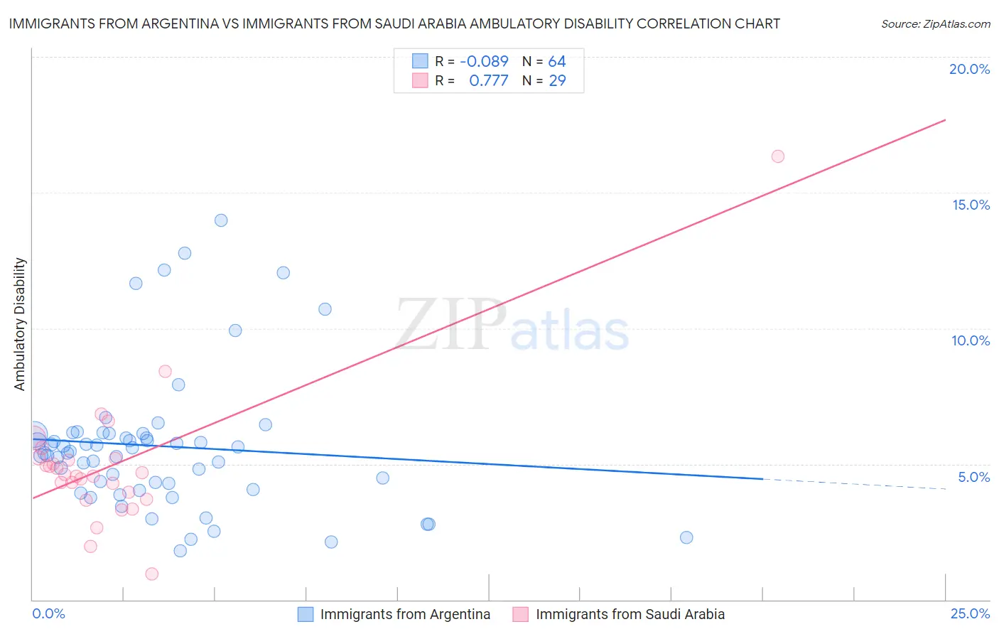 Immigrants from Argentina vs Immigrants from Saudi Arabia Ambulatory Disability