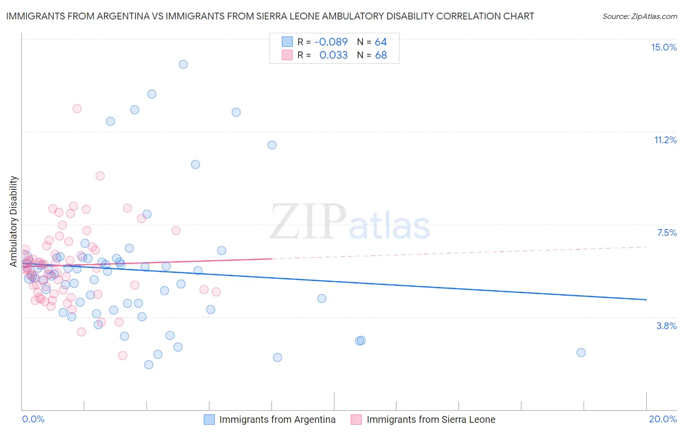Immigrants from Argentina vs Immigrants from Sierra Leone Ambulatory Disability