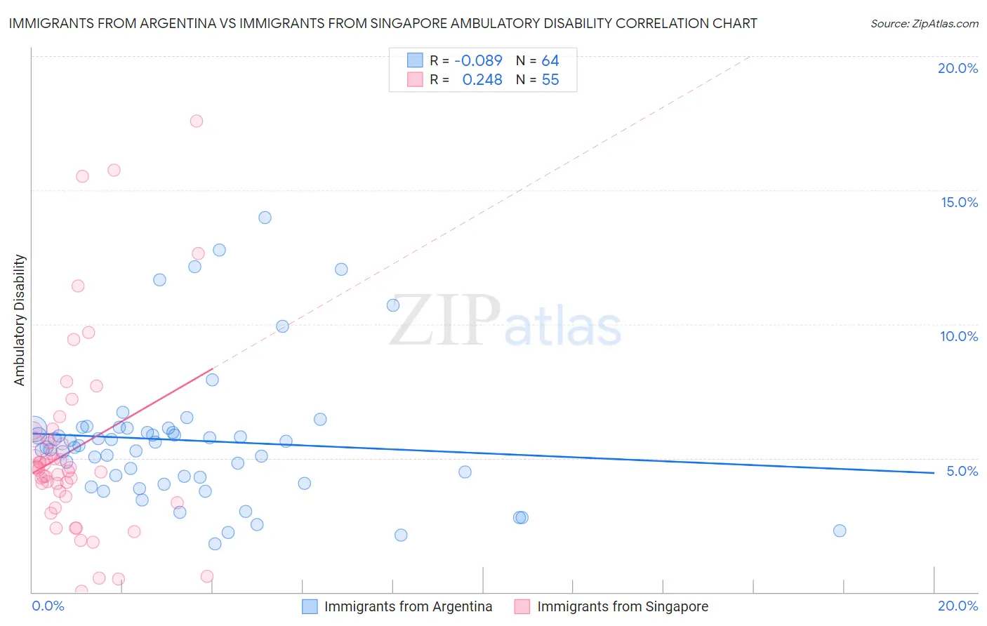 Immigrants from Argentina vs Immigrants from Singapore Ambulatory Disability