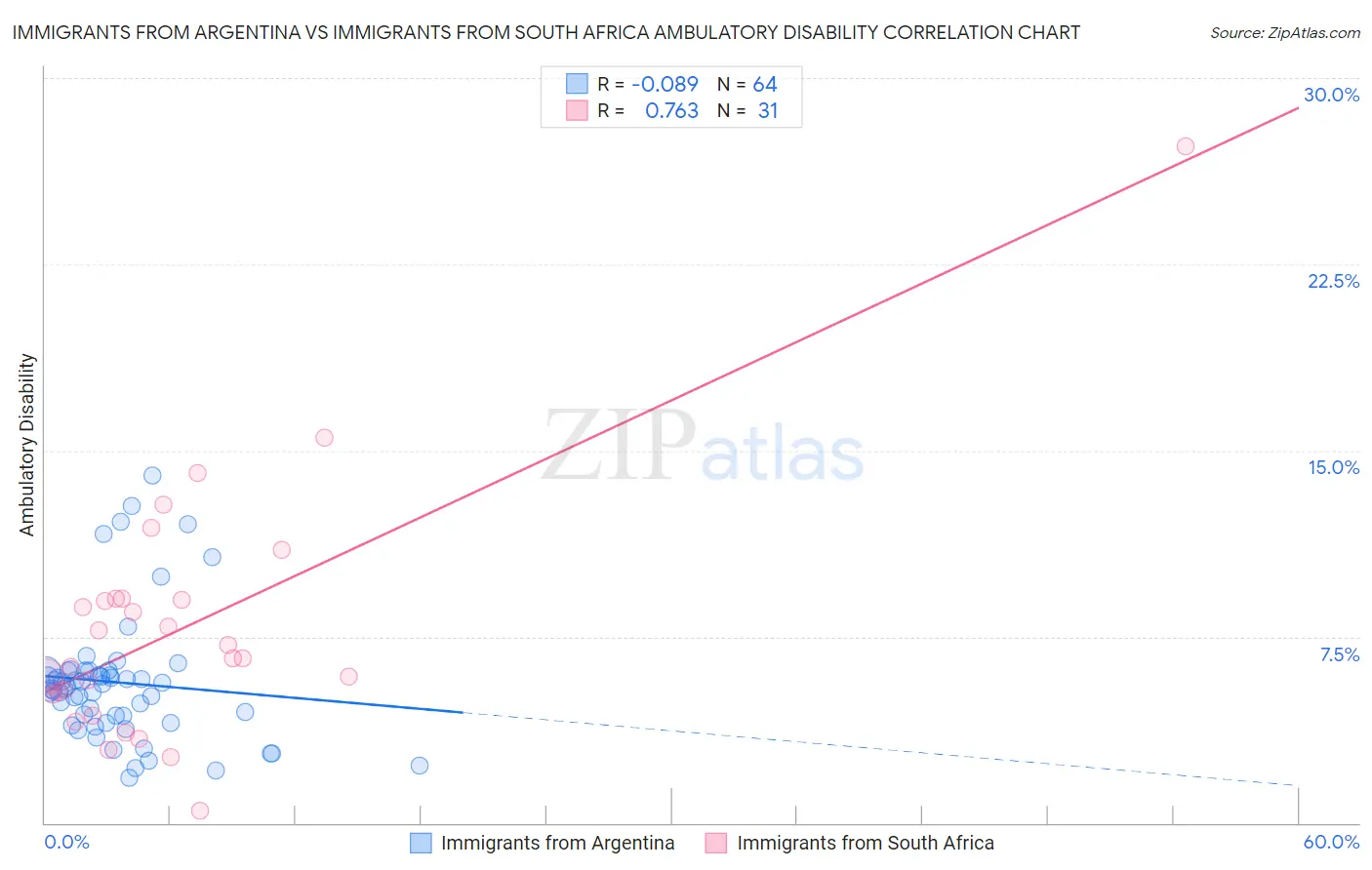 Immigrants from Argentina vs Immigrants from South Africa Ambulatory Disability